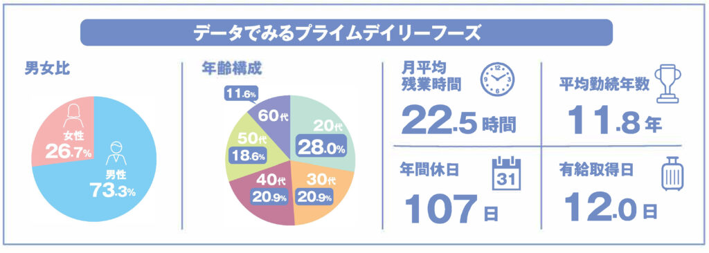 データでみるプライムデイリーフーズ